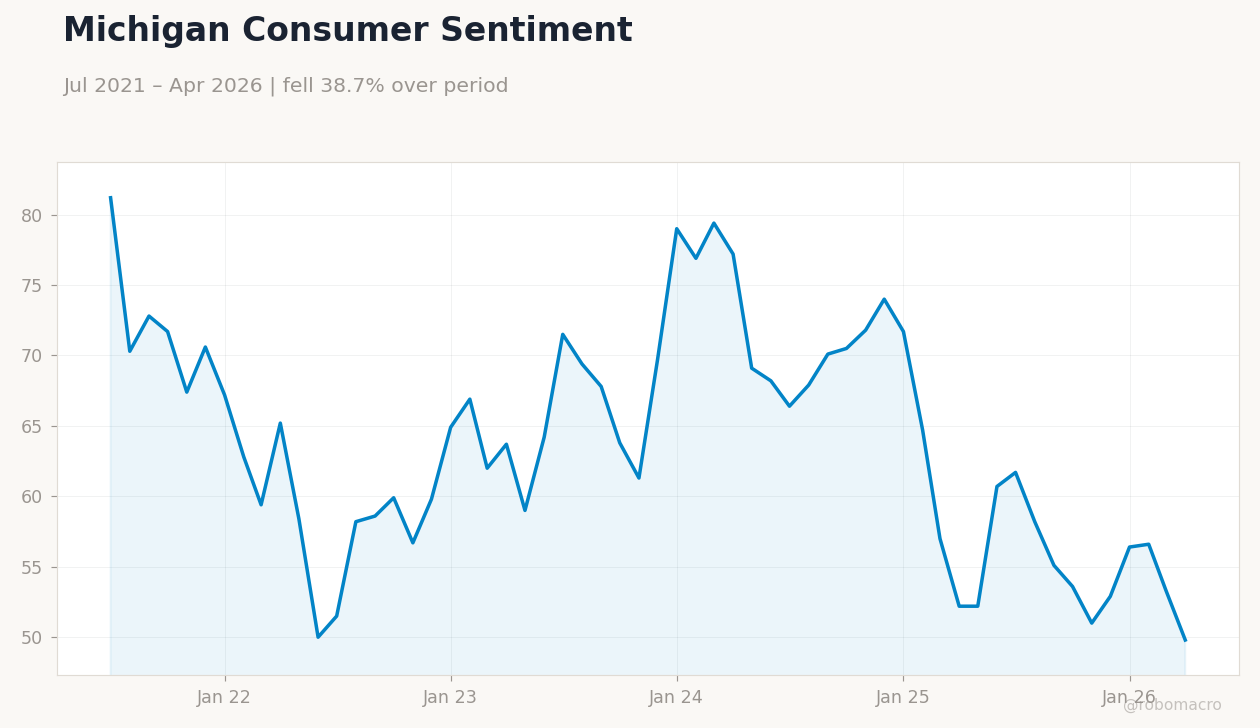 Michigan Consumer Sentiment
