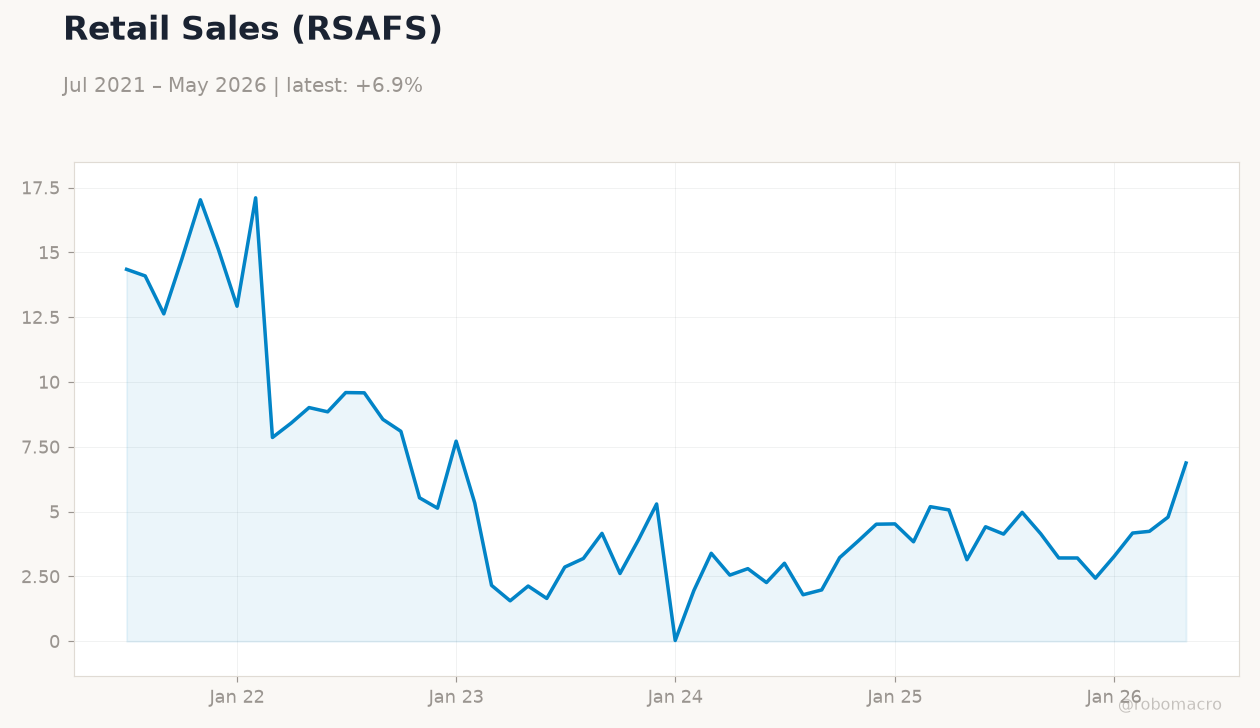 Retail Sales (RSAFS)
