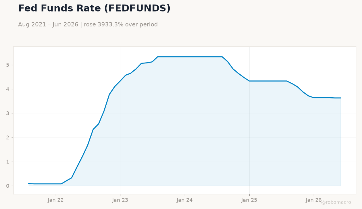 Fed Funds Rate (FEDFUNDS)