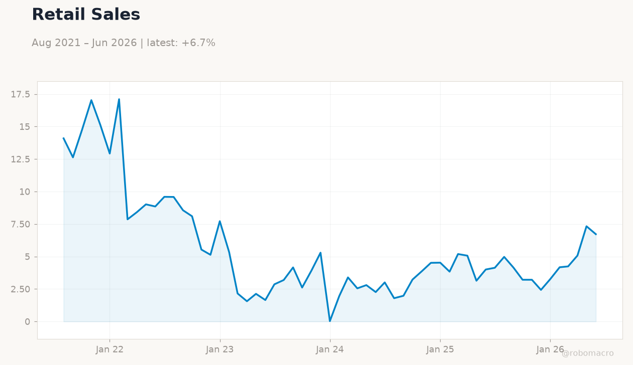 Retail Sales