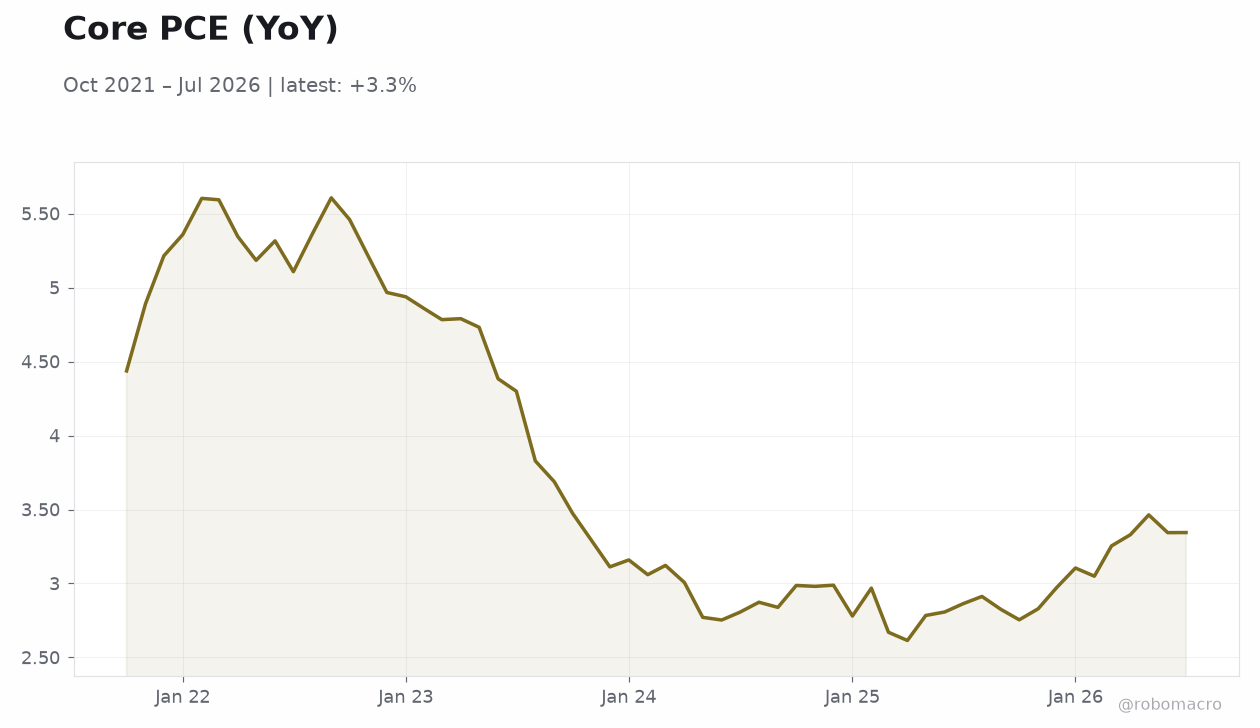 Core PCE (YoY)