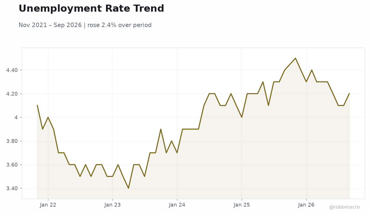 Unemployment Rate Trend