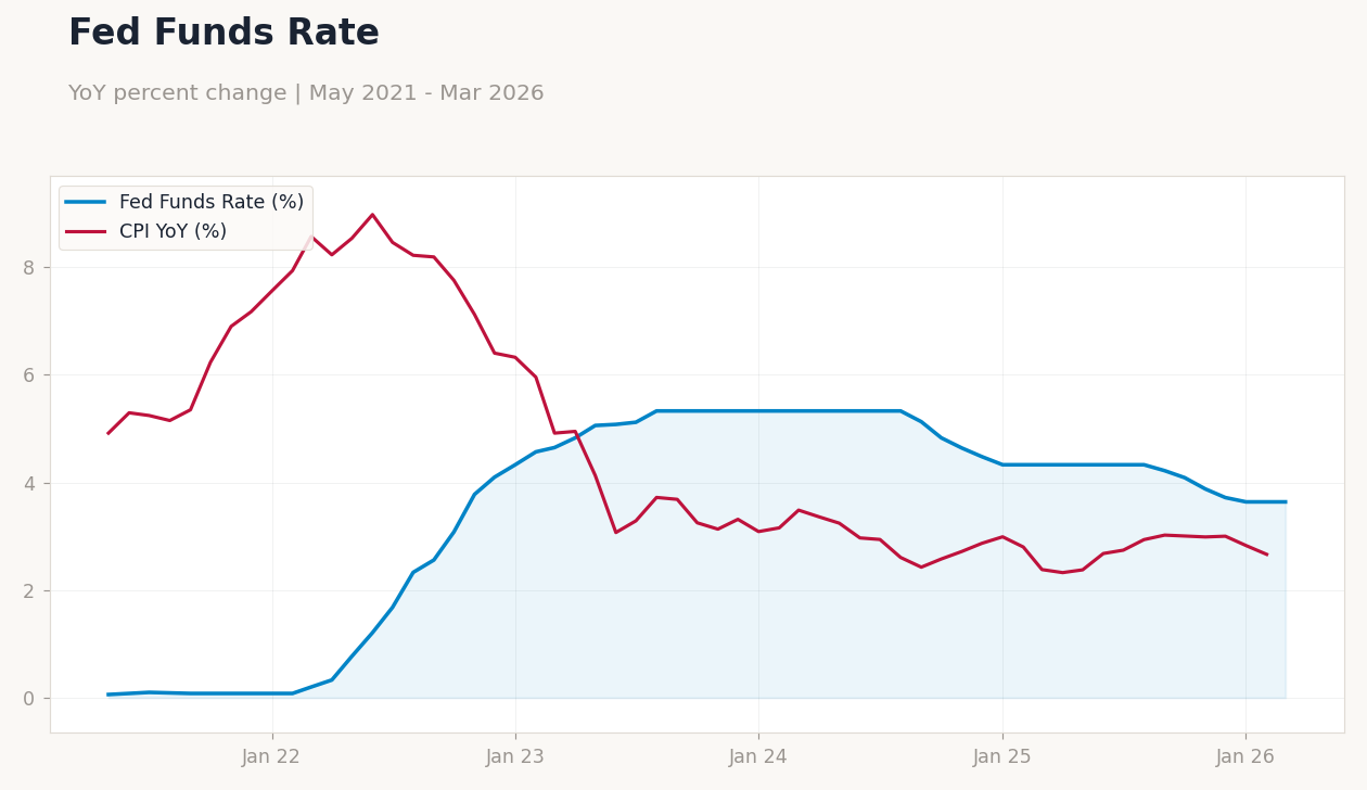 Fed Funds Rate