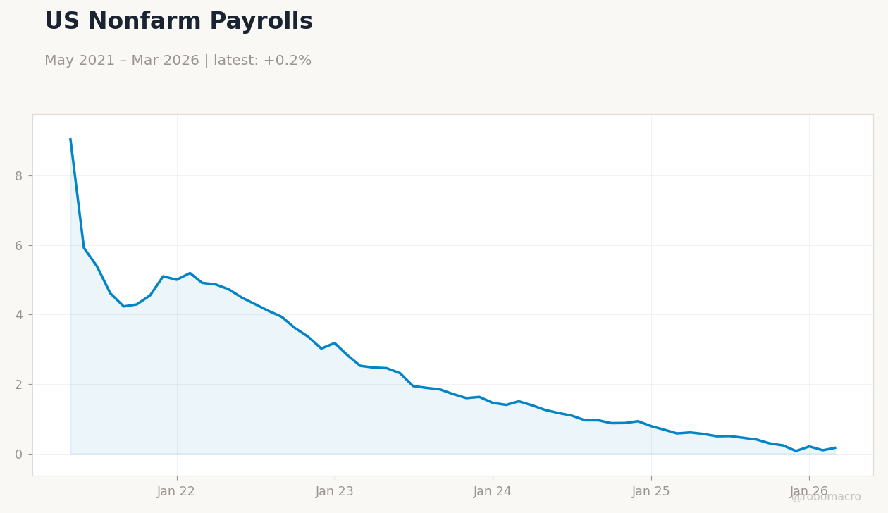 US Nonfarm Payrolls