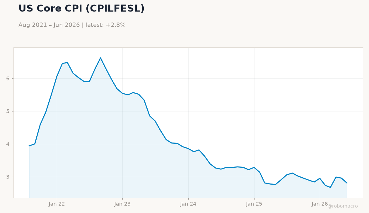 US Core CPI (CPILFESL)