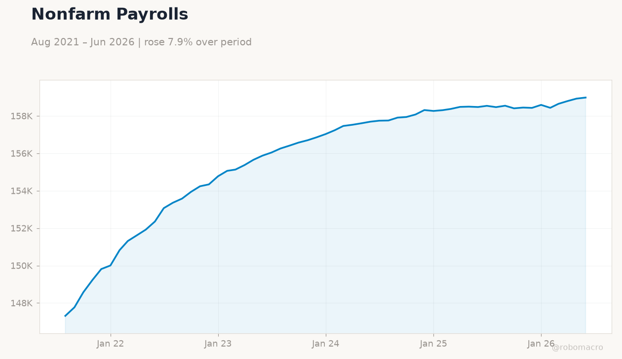 Nonfarm Payrolls