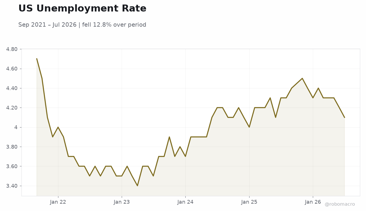 US Unemployment Rate
