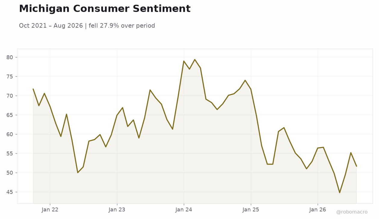 Michigan Consumer Sentiment