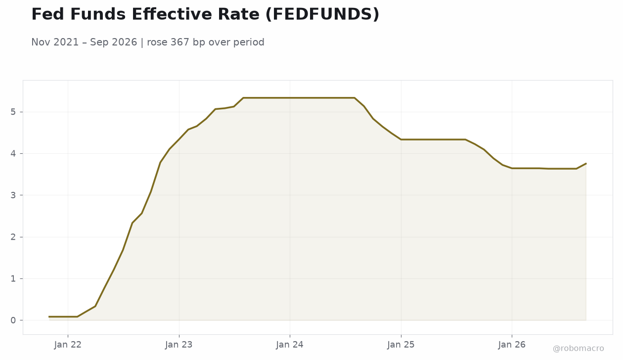 Fed Funds Effective Rate (FEDFUNDS)