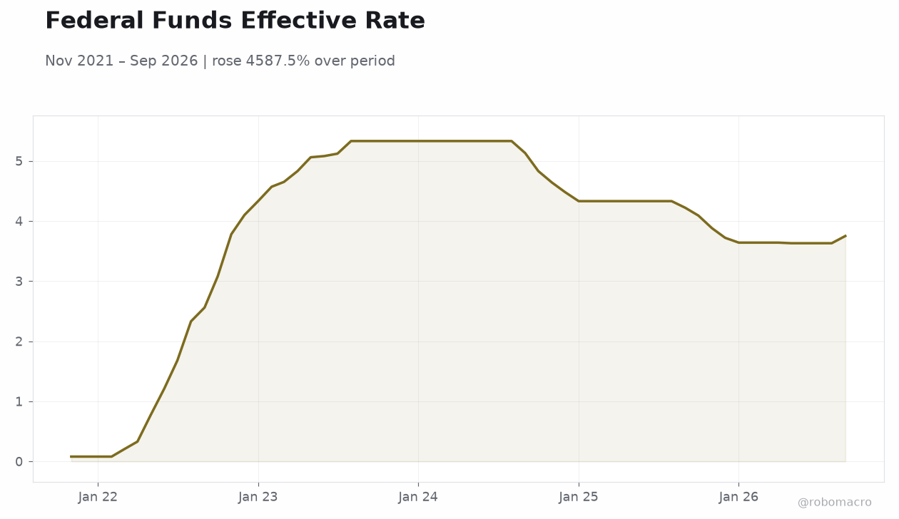 Federal Funds Effective Rate