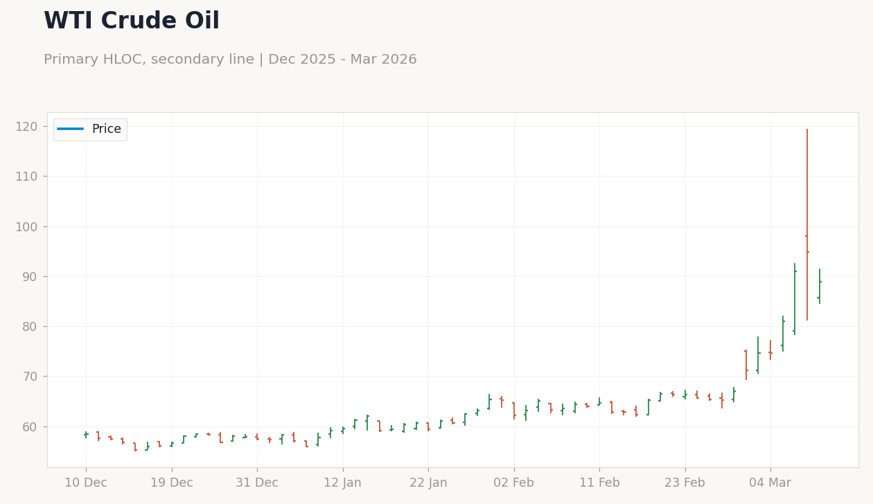 WTI Crude Oil