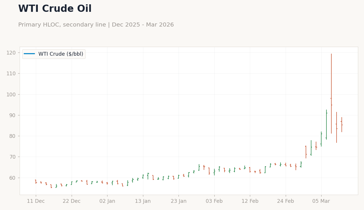 WTI Crude Oil