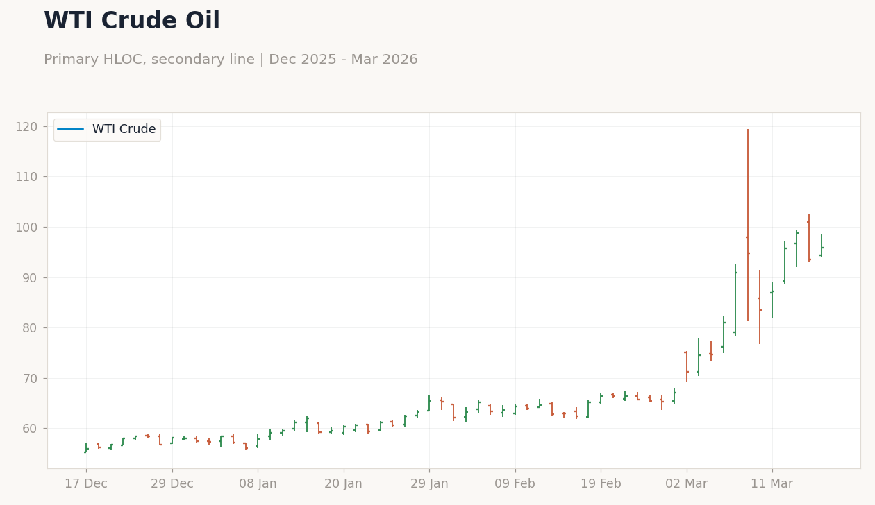 WTI Crude Oil