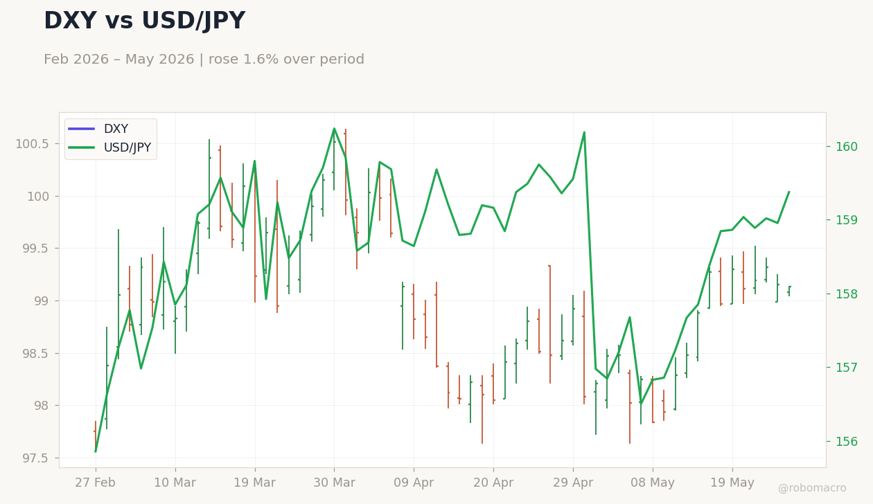 DXY vs USD/JPY