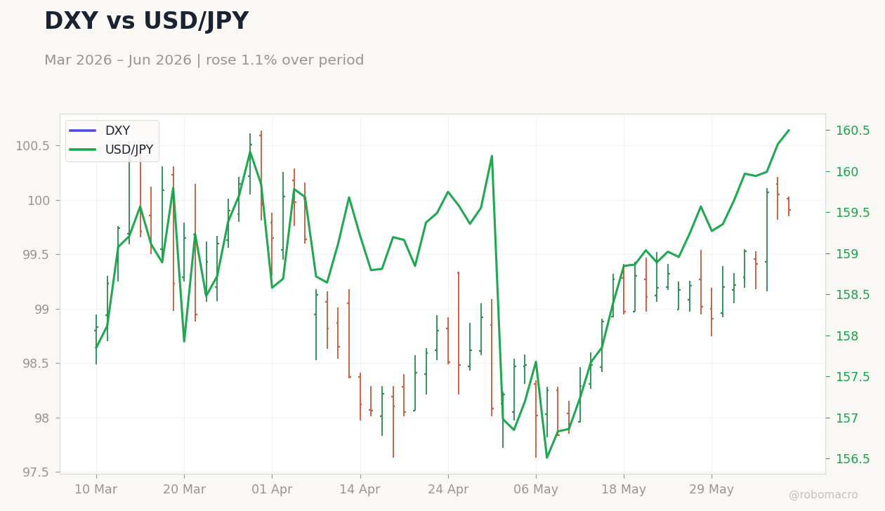 DXY vs USD/JPY