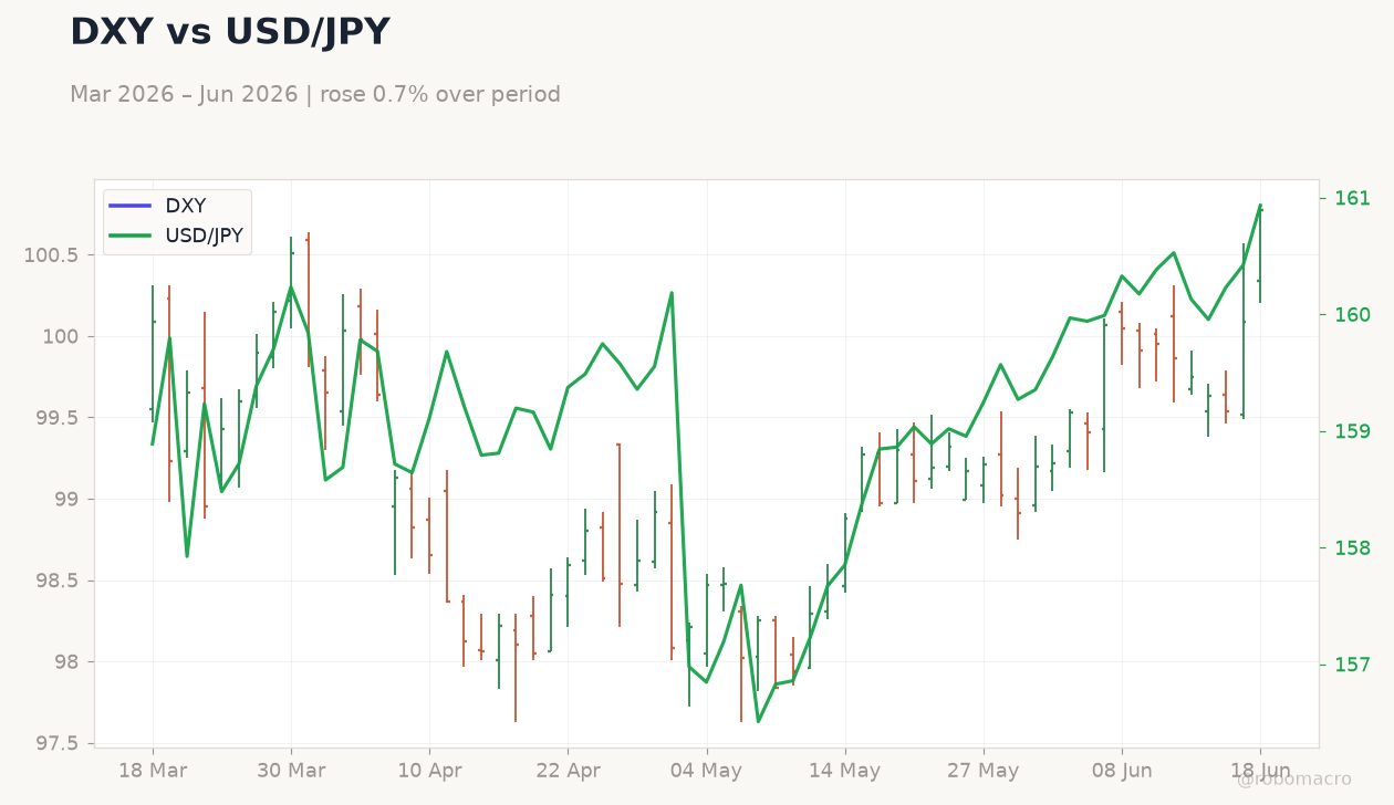 DXY vs USD/JPY