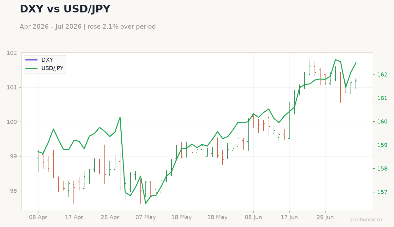DXY vs USD/JPY