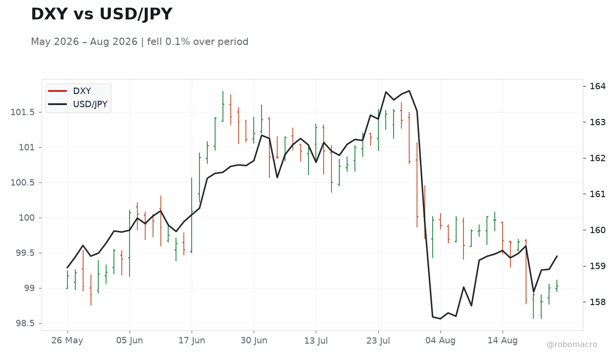 DXY vs USD/JPY