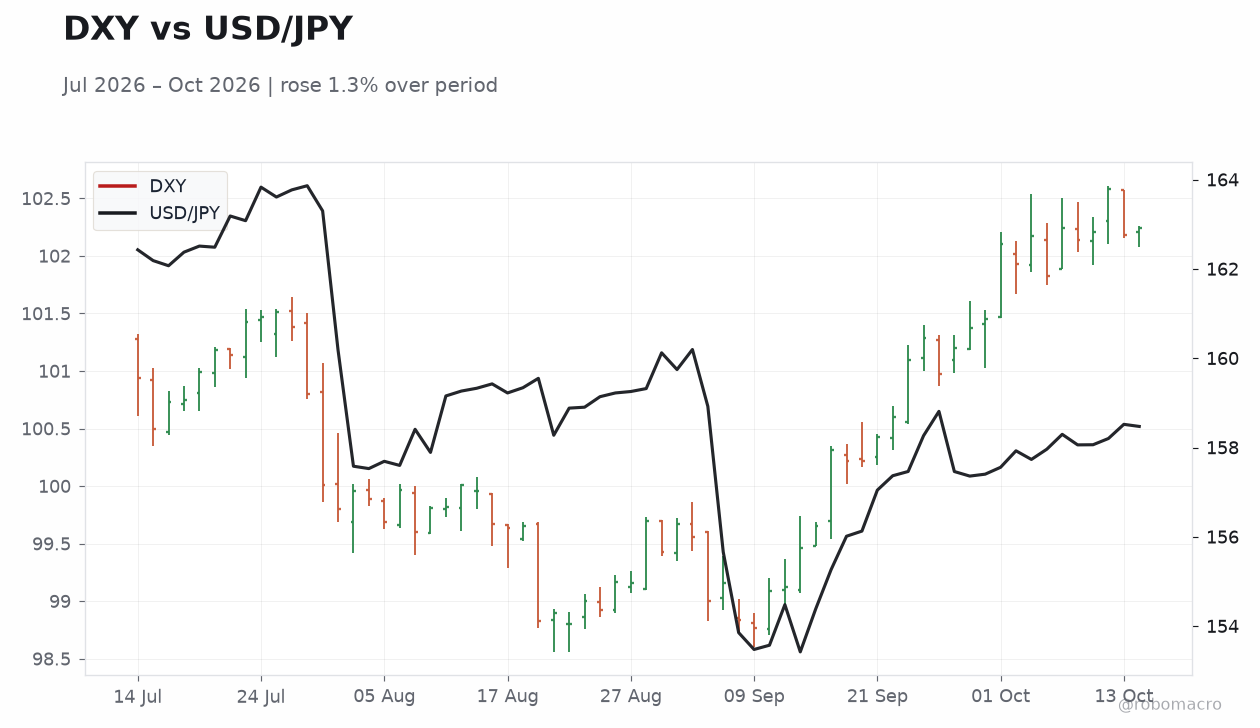 DXY vs USD/JPY