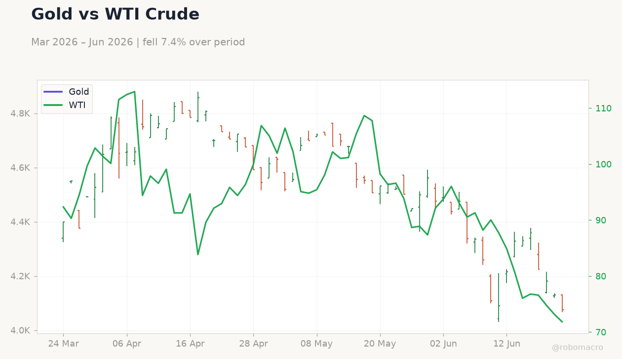 Gold vs WTI Crude