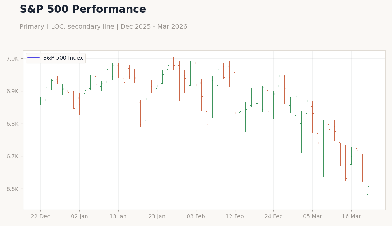 S&P 500 Performance