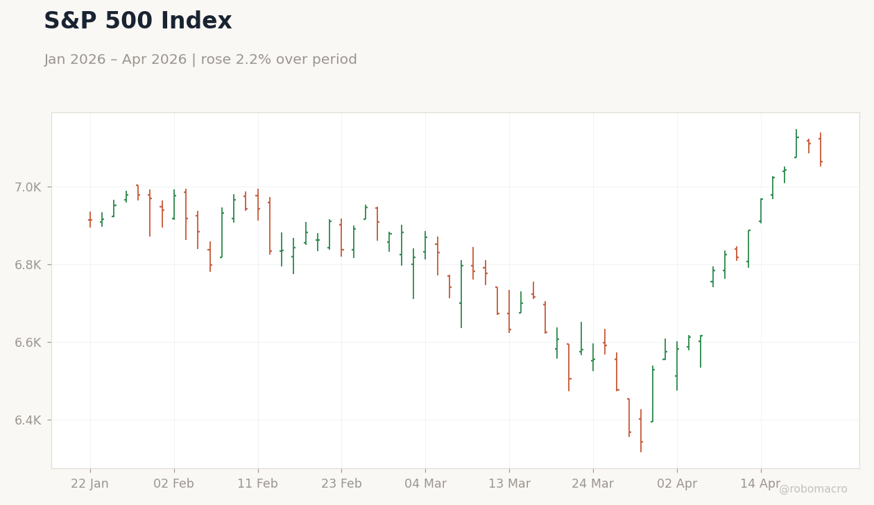 S&P 500 Index