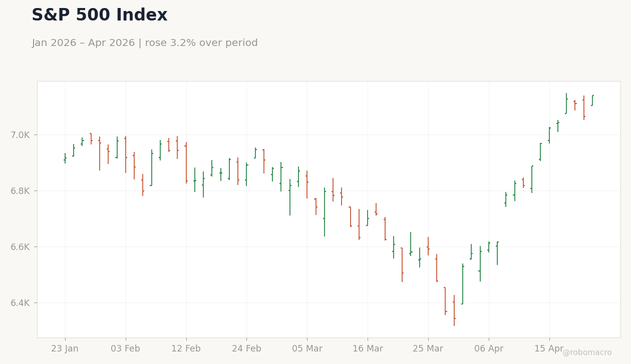S&P 500 Index