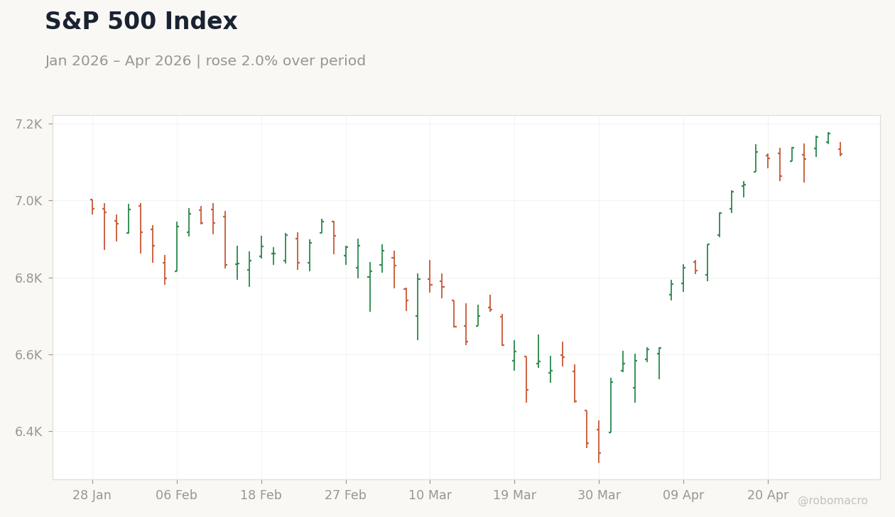 S&P 500 Index