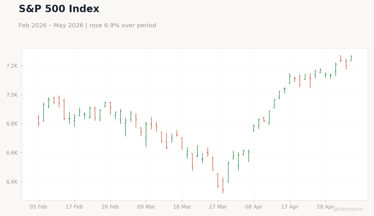 S&P 500 Index