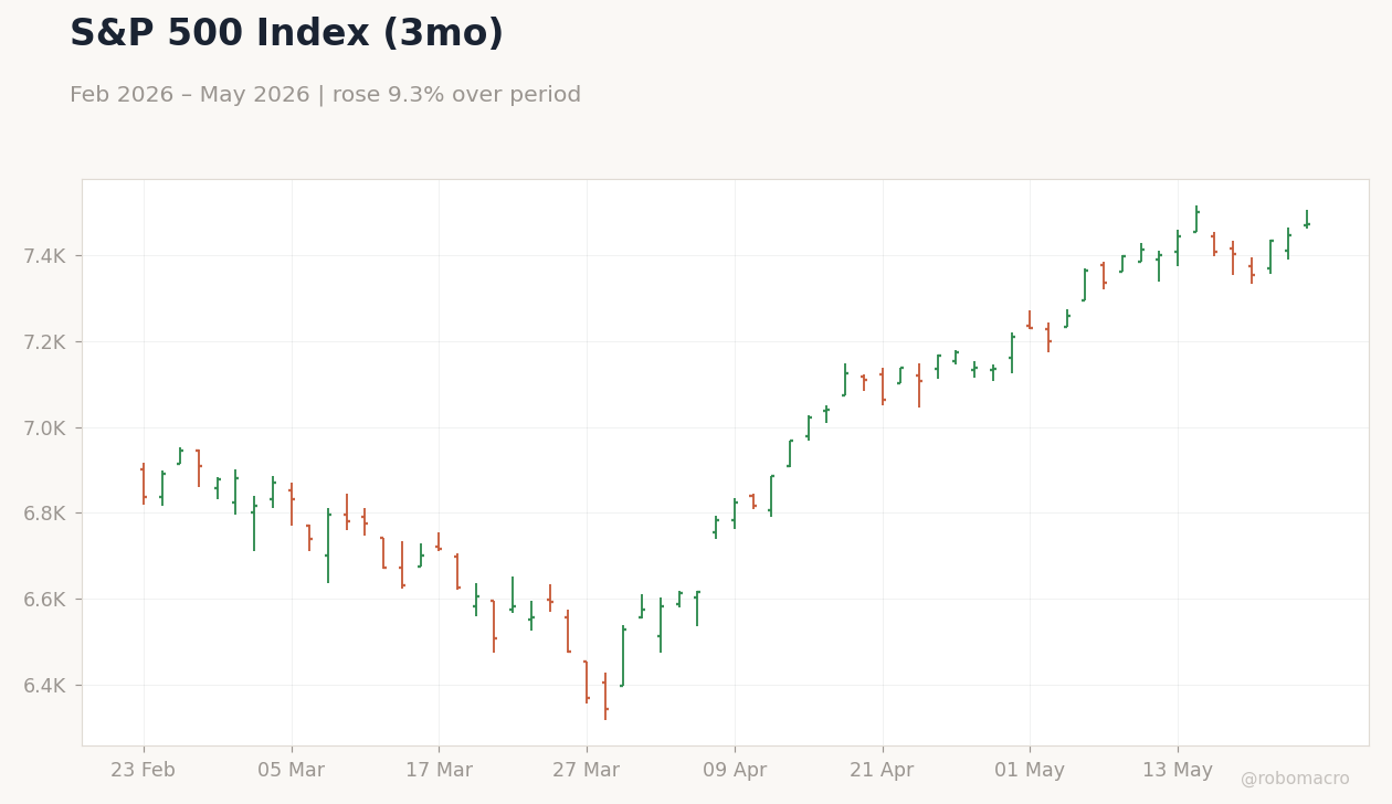 S&P 500 Index (3mo)