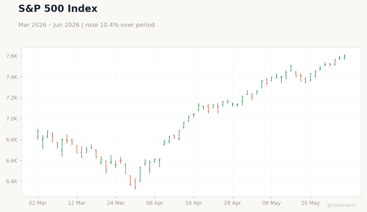 S&P 500 Index