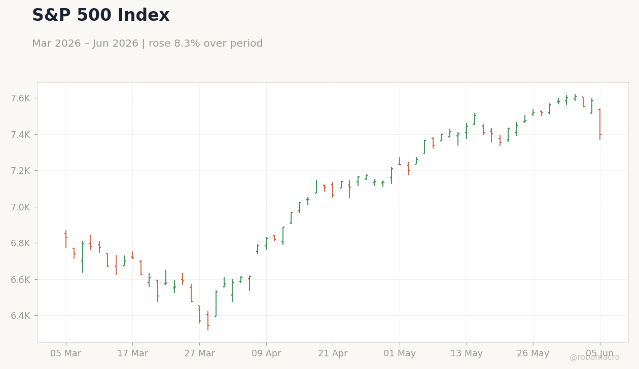 S&P 500 Index