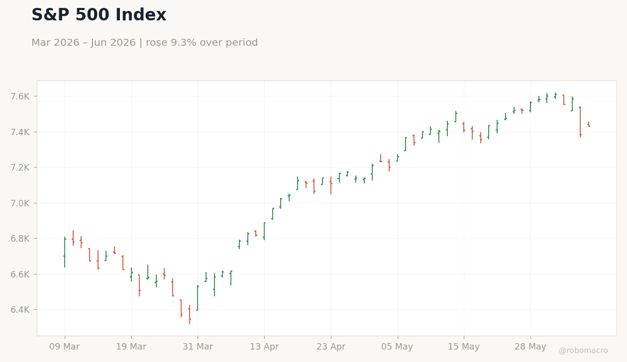 S&P 500 Index