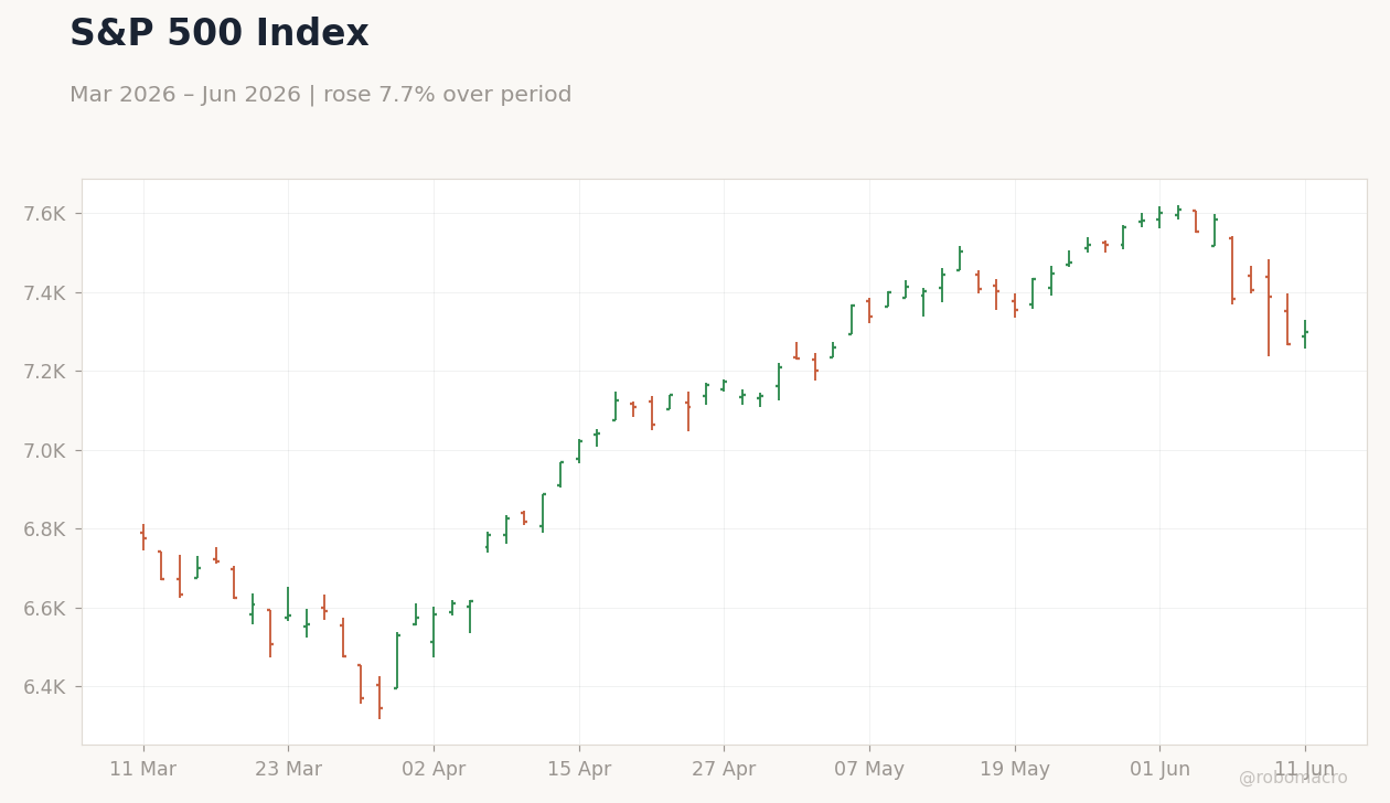 S&P 500 Index