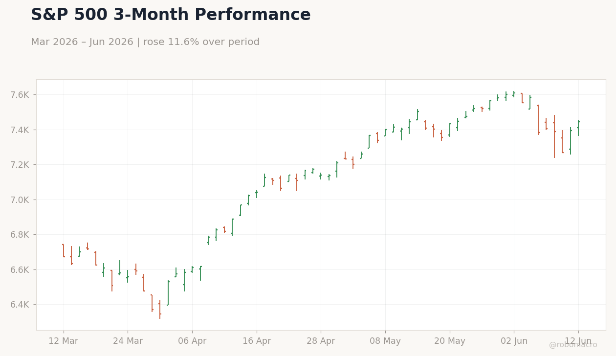 S&P 500 3-Month Performance