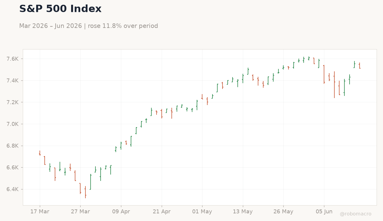 S&P 500 Index
