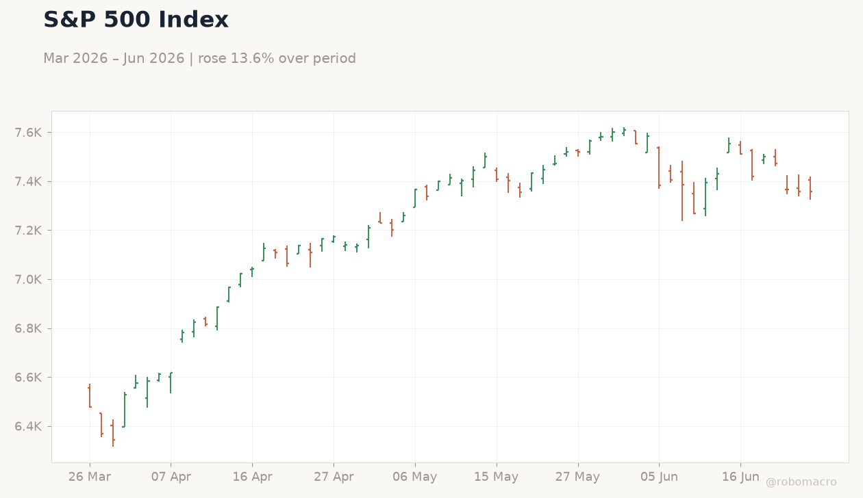 S&P 500 Index