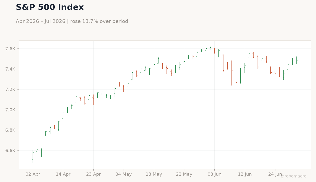 S&P 500 Index