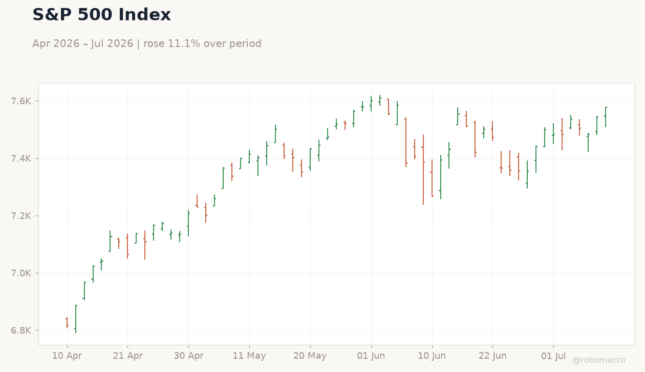 S&P 500 Index