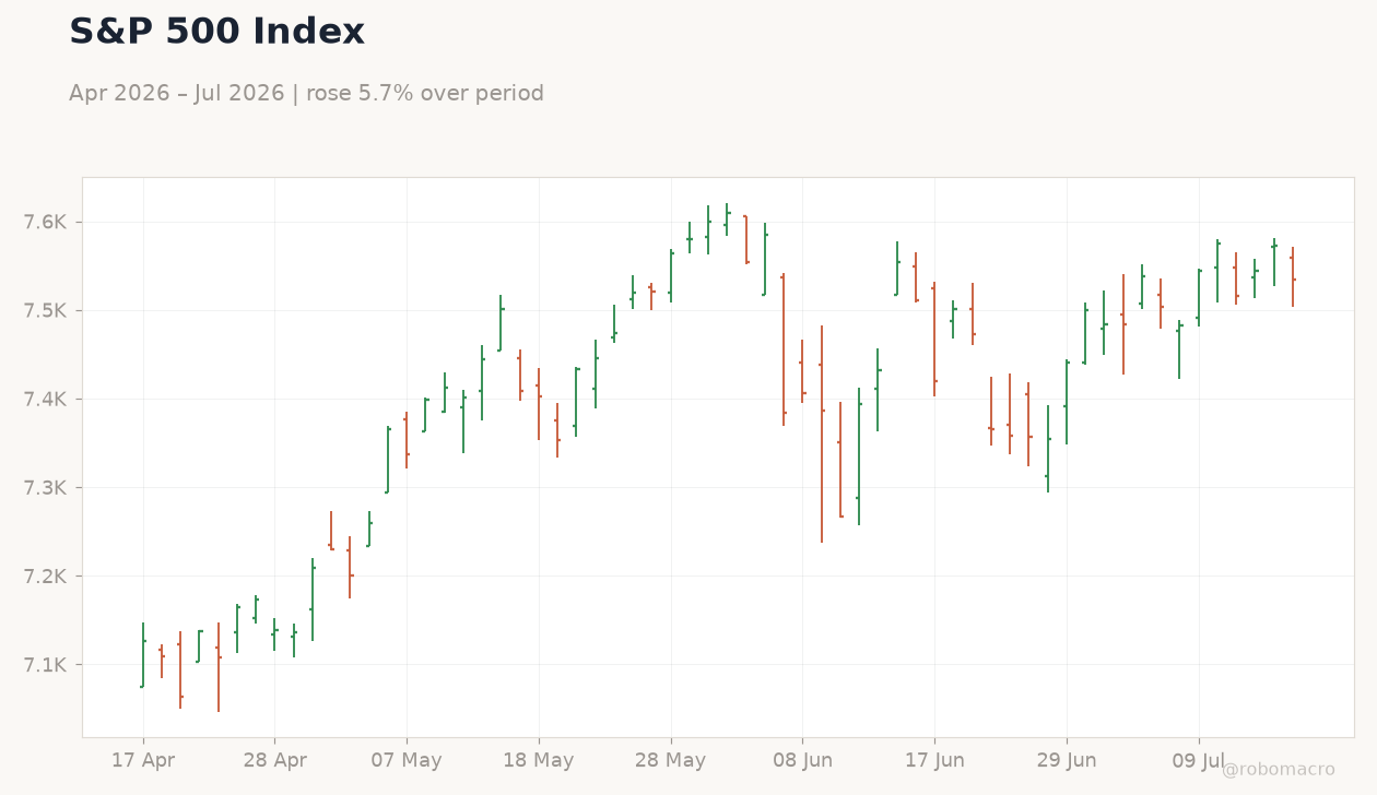 S&P 500 Index