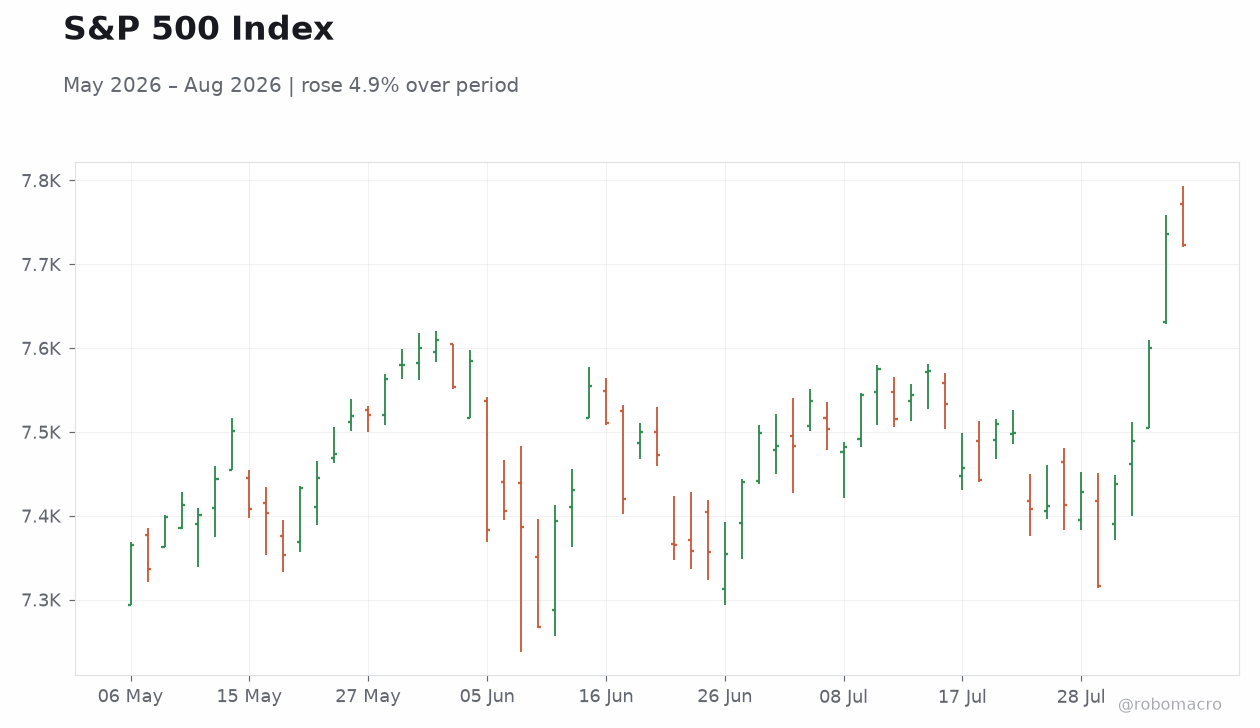 S&P 500 Index