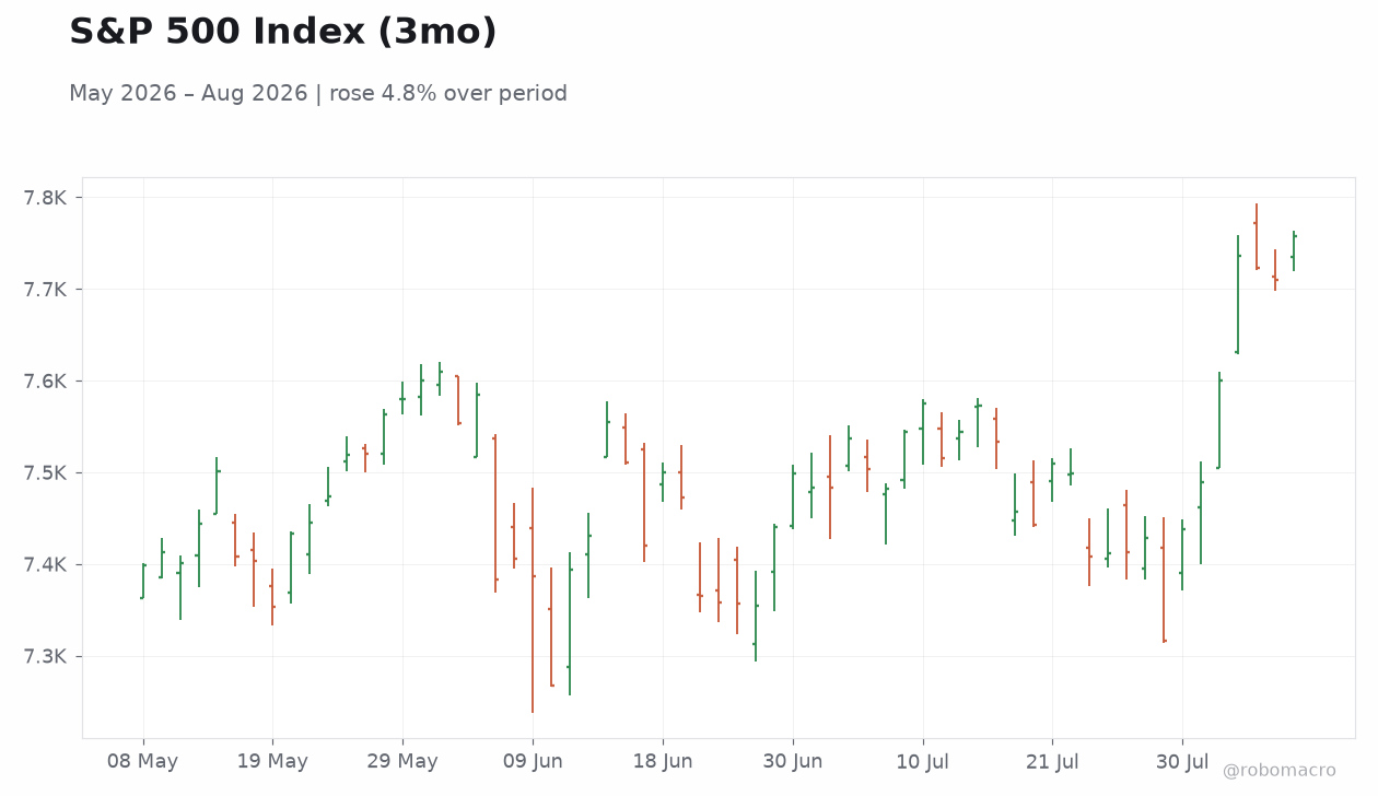 S&P 500 Index (3mo)