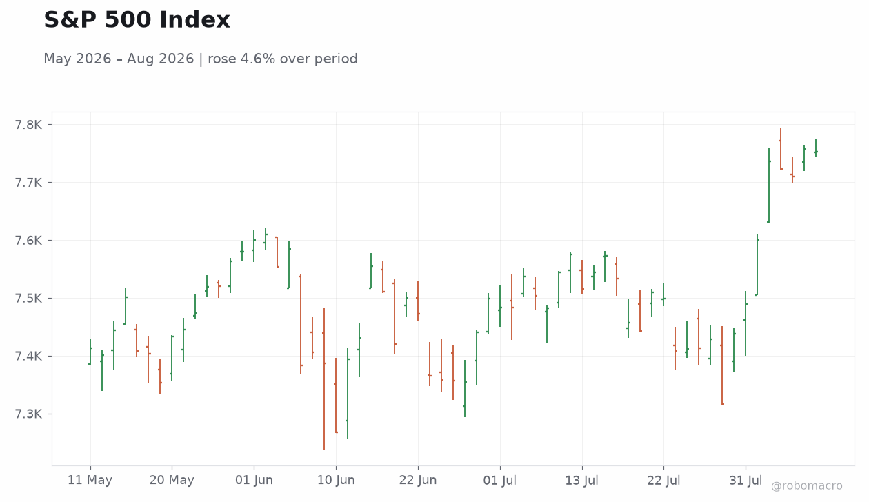 S&P 500 Index
