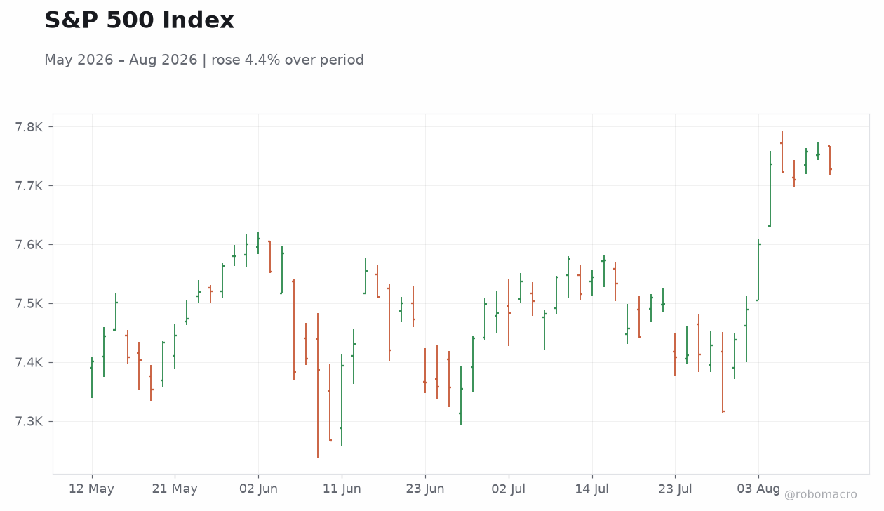 S&P 500 Index