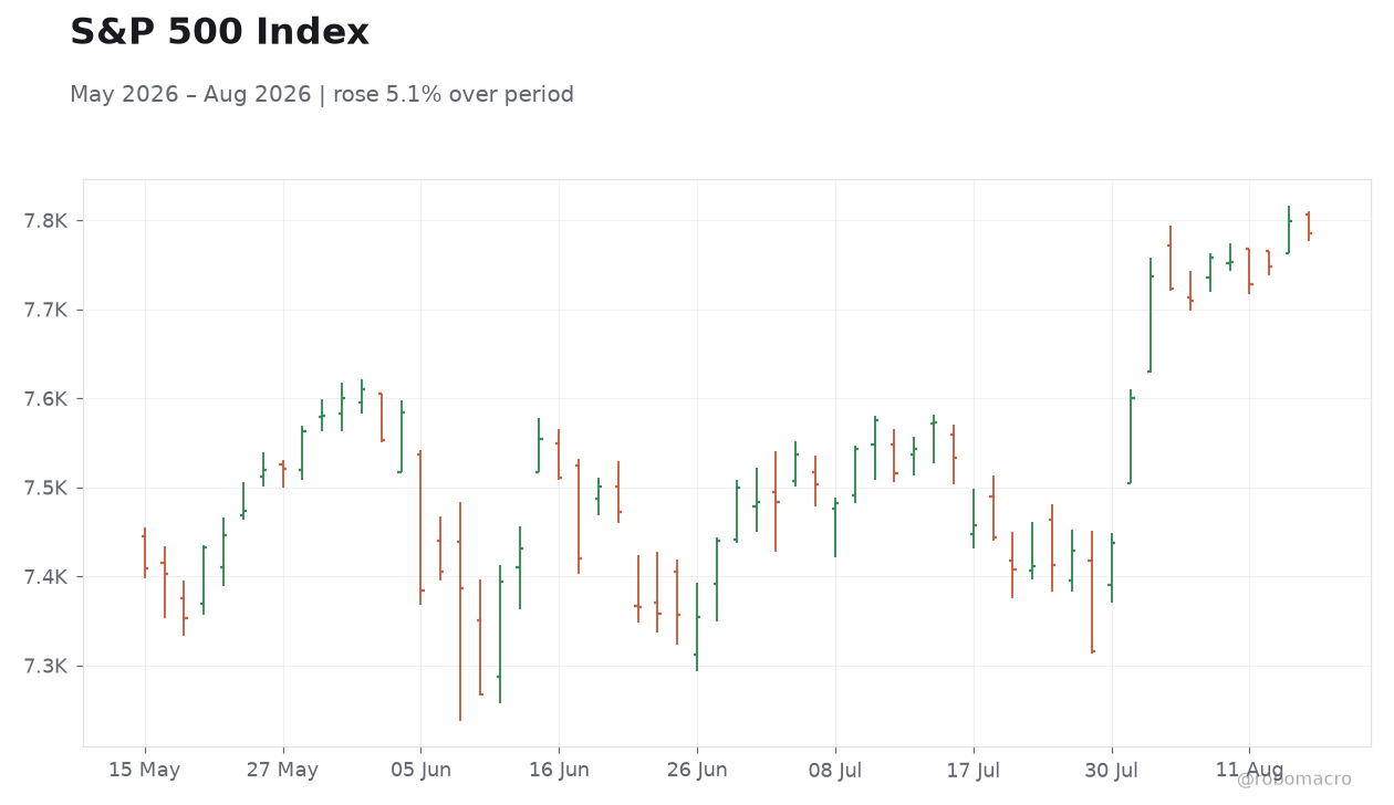 S&P 500 Index