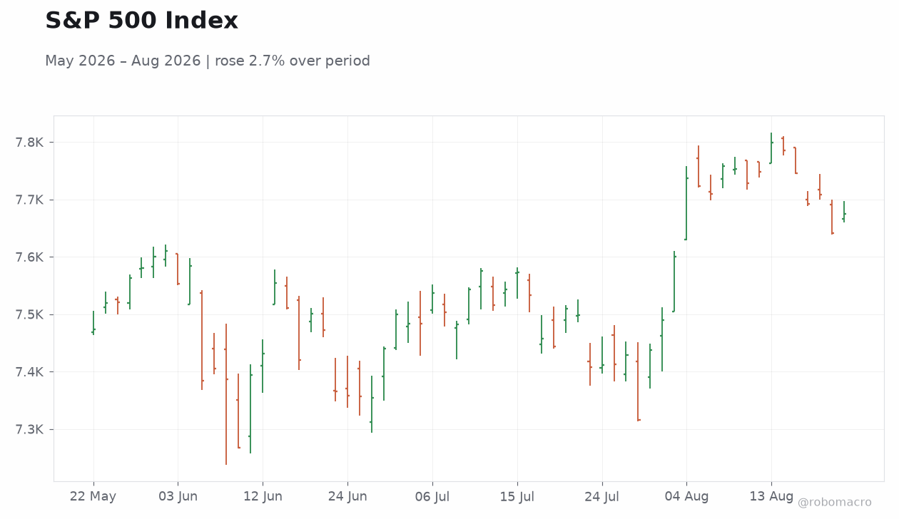 S&P 500 Index