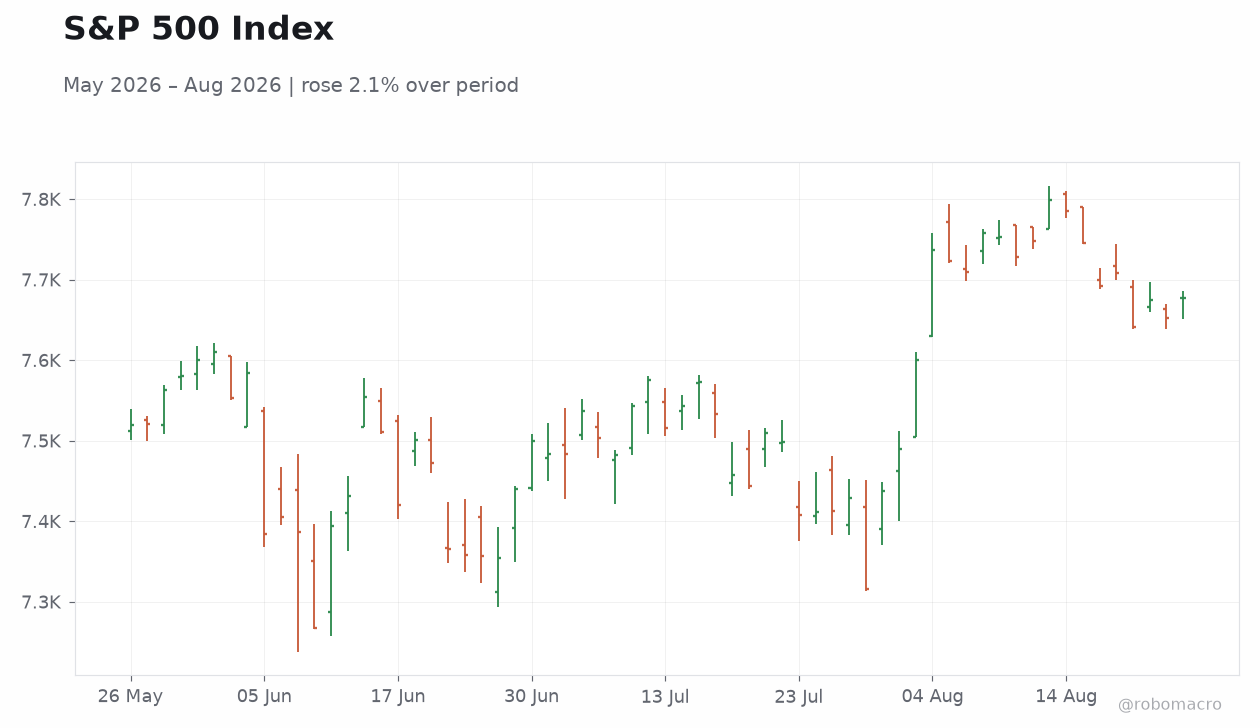 S&P 500 Index