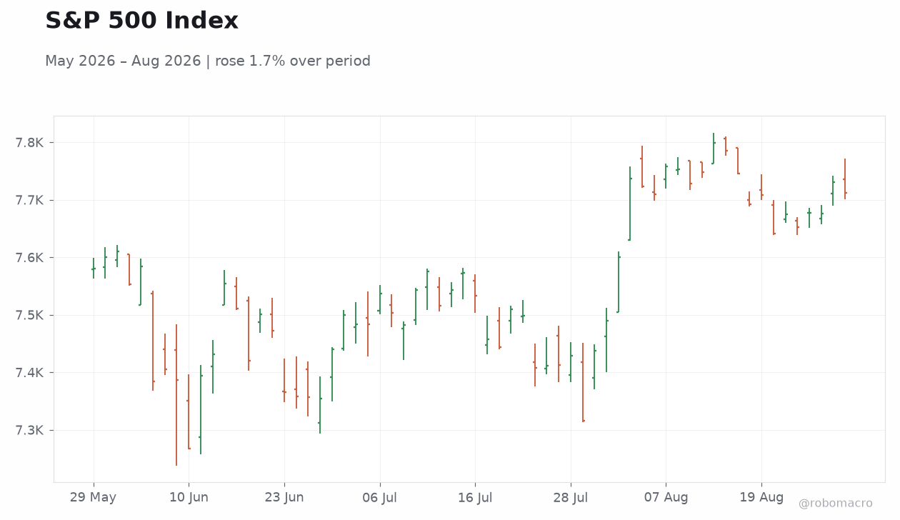 S&P 500 Index