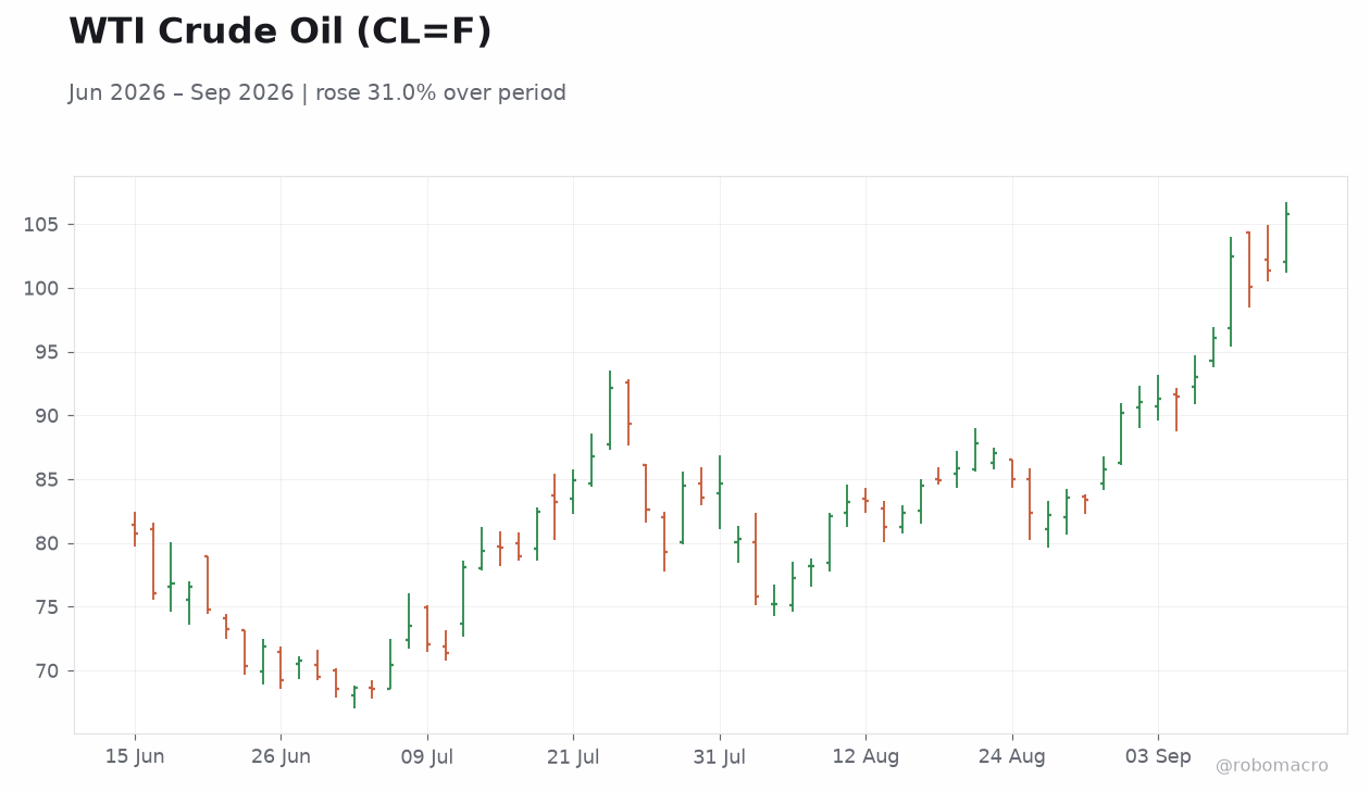 WTI Crude Oil (CL=F)