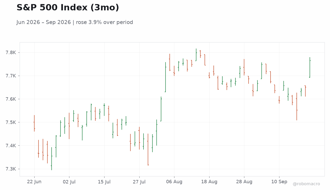 S&P 500 Index (3mo)